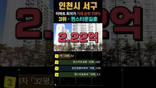 인천 서구에서 가장 싼  30평형 아파트 5곳입니다. 인천시 8월 최근 거래중 최저가 순위 TOP5. #최저가 #영끌 #급매 #인천서구아파트 #1층제외 #직거래제외