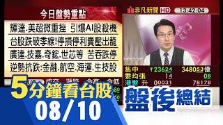 輝達.美超微重挫 AI股下殺!台股大跌236點摜破季線 AI概念成殺盤重心 廣達.技嘉吞跌停.周邊臉綠一片 航空.海運逆勢抗跌 金融撐盤｜主播鄧凱銘｜【5分鐘看台股】20230810｜非凡財經新聞