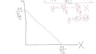 Algebra and slope of budget line