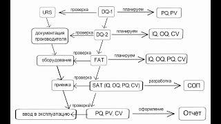 Квалификация оборудования  V модель квалификации оборудования