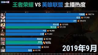 王者荣耀 VS 英雄联盟主播排名，7年热度变化，那个男人呢？