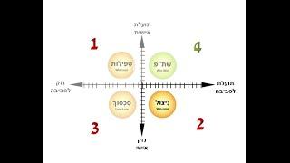 מודל הרווחה הארגונית - win win win challenge