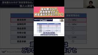 富裕層はなぜ資産管理会社で資産運用をするのか？① #shorts #資産管理会社 #富裕層