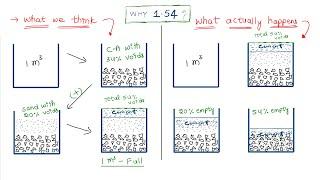 What is 1.54 in concrete ? Why we take instead of 1m3 | Wet volume and Dry volume in Mix design