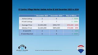 Kevin discusses December Sales 2023 Vs. 2024 Market Update Irvine, Villages of El Camino & Walnut