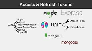 Rest API with JWT Access & Refresh Tokens | Nodejs, expressjs, MongoDB, mongoose