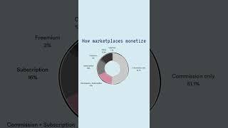 Why commission is the number one revenue model for marketplaces. #marketplace #entrepreneur