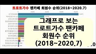 그래프로 보는 트로트가수 팬카페 회원수 순위(2018년~2020년7월)(업데이트)