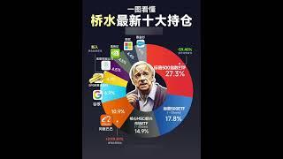 投资理财——抄作业！桥水基金最新持仓来啦宝子们，桥水基金最新十大持仓新鲜出炉啦 #生意思维#事业 #财商之道 #财商知识 #金融 #熱門 #money