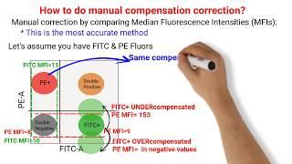 Flow Cytometry Tutorials: All About Compensation