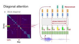 [INTERSPEECH 2020] Understanding Self-Attention of Self-Supervised Audio Transformers