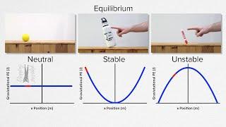 Stable, Unstable, and Neutral Equilibrium