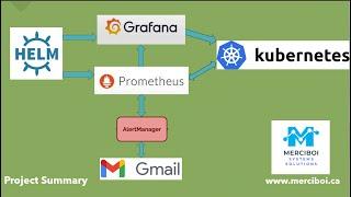 Prometheus, Alert Manager, Email Notification & Grafana in Kubernetes Monitoring | Merciboi