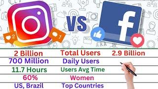 Comparison: Facebook Vs Instagram | Active Users, Brands strategy, Social Media Platforms, Posts