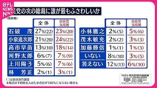 【NNN世論調査】「次の総裁」石破氏27％でトップ維持5p上昇  2位は小泉氏21％