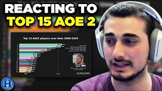 Reacting To "Top 15 Age of Empires 2 players over time 2000-2024"