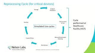 Upcoming Changes to Cleaning Validations for Reusable Medical Devices