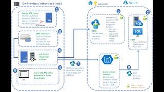 Azure Migration Using Data Studio Online and Offline With Integration Run Time and Blob Storage.