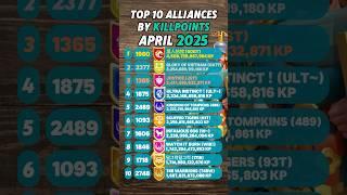 Top 10 Alliances by KP - April 2025 #riseofkingdoms #fypage #gaming