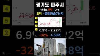 파주 아파트 가격 43% 폭락 순위 탑5. 경기도 파주시 APT 최근 거래중 매매가 기준 #부동산 #전세가 #분양권 #영끌 #갭투자 #가격 #분양가 #김포 #고양