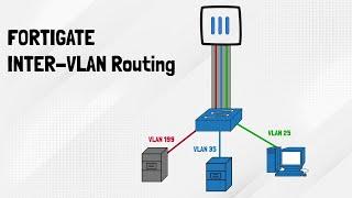 InterVlan routing on Fortigate Firewall | Lecture#5