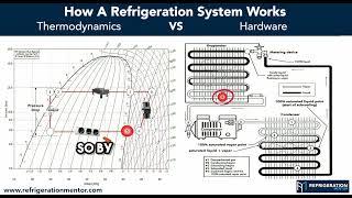 How A Refrigeration System Works Thermodynamically Vs System Components