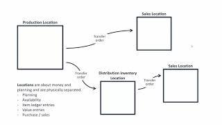 Structure and Strategy for Locations - Microsoft Dynamics 365 Business Central