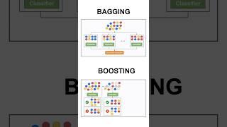 Bagging vs Boosting #datascience #machinelearning #bagging #boosting #ensemble #statistics