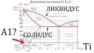 ДИАГРАММА ЖЕЛЕЗО-УГЛЕРОД [МАТЧАСТЬ]