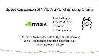 Ollama NVidia GPU Speed Test Comparison of RTX 4090, Tesla P40, A100 SXM 80GB, RTX 6000 Ada 48GB