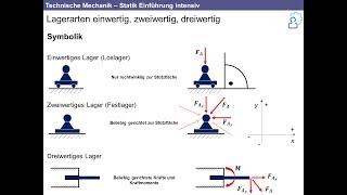 Technische Mechanik - Grundlagen der Statik intensiv Nachhilfe