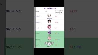 #出道日報 2023年07月22日　台v 港V 馬V 中文v vtype