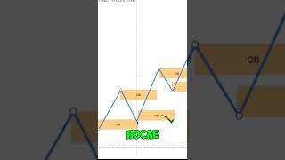 Изучаем Smart Money. Ордер блок который не работает. #smartmoney #trading #@Dobrunia.trader