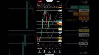 Stocktrading Alibaba stock #stocktrading #alibaba #shorts