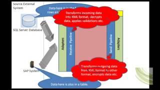 Biztalk Server Adapters,Pipeline,Maps and ports