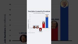  Biden vs GOP Presidents