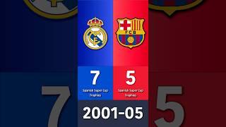 Real Madrid vs Barcelona: Most Spanish Super Cup Trophies?