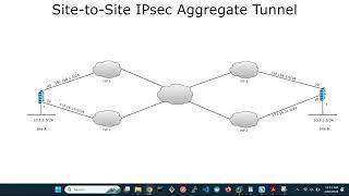 FortiGate Site to Site IPsec Aggregate Tunnel