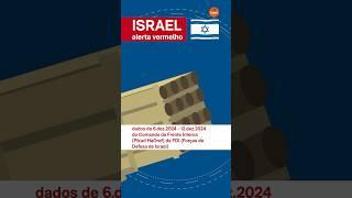 Israel registrou 15 alertas de ataque, segundo as FDI (Forças de Defesa de Israel).