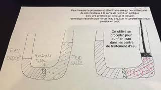 Osmos inverse