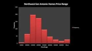 Northwest San Antonio Real Estate or Homes for Sale Price Range Analysis
