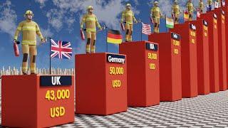 Firefighter Salary by Country