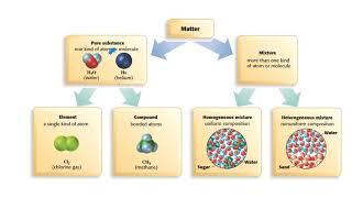 CHAPTER 1 SOLUTIONS section 1 types of mixtures  (part 1)