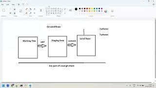 Git-Day-3 || Git Workflow || Git commands