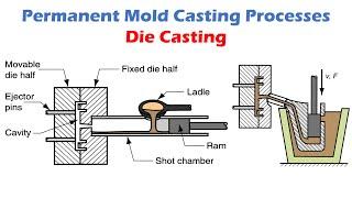 Die Casting - Permanent Mold Casting Processes.