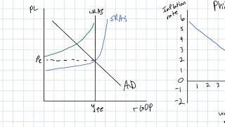 The Short-run Phillips Curve