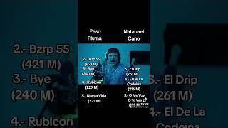 Peso vs Nata #mexico #regionalmexicano #spotify #corridostumbados #natanaelcano #pesopluma #mexico
