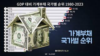 가계부채 (GDP 대비) 국가별 순위 1980-2023