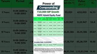 HDFC Hybrid Equity Fund ₹10,000 SIP Compounding Returns