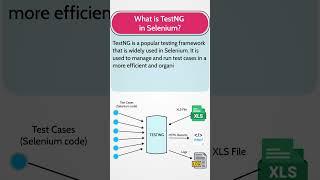 What is TestNG in Selenium? Real-Life Selenium Interview Question #shorts | MindMajix